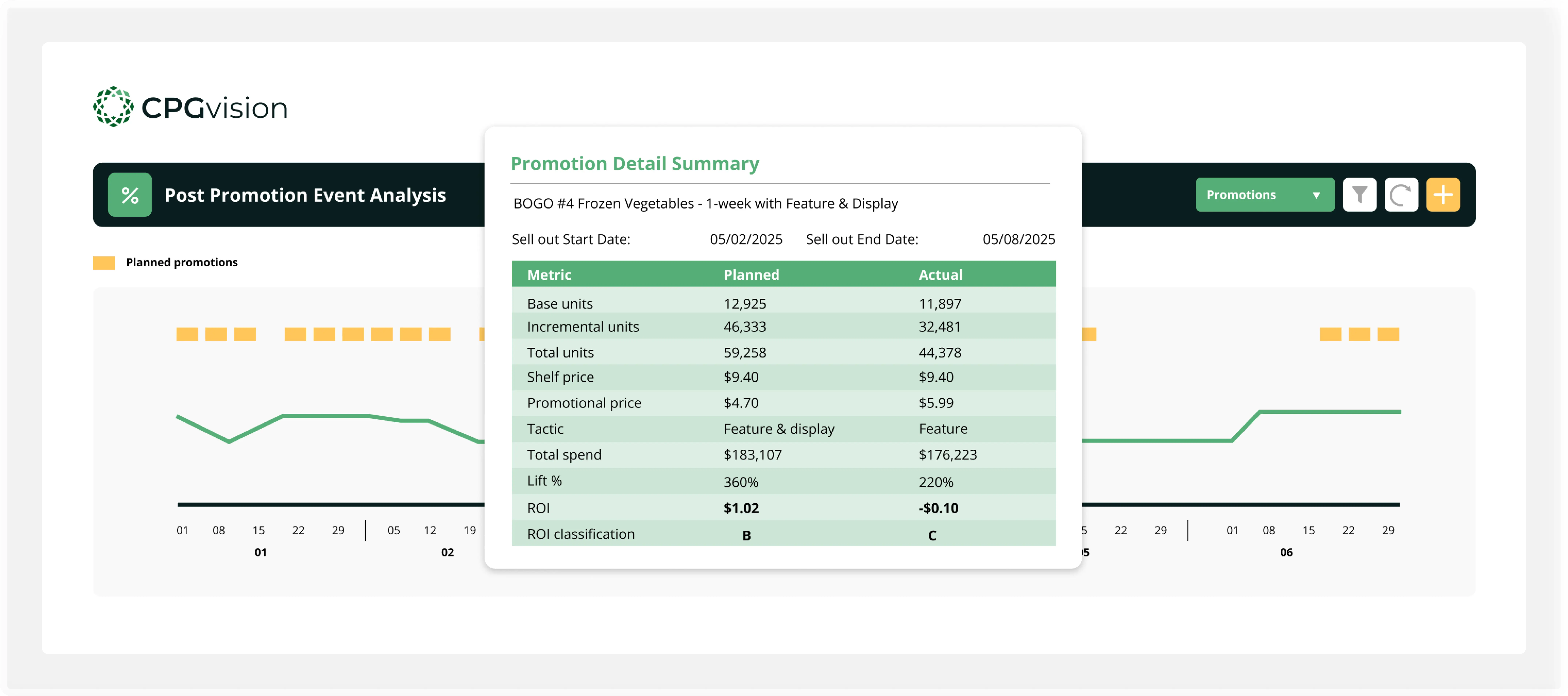 Post-Event Analysis Software for Trade Promotions | CPGvision
